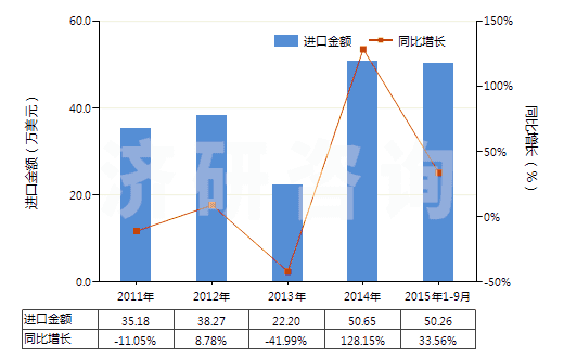 2011-2015年9月中國大理石碎粒、碎屑及粉末(不論是否熱處理)(HS25174100)進(jìn)口總額及增速統(tǒng)計